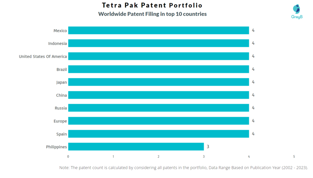 Tetra Pak Worldwide Patent Filing
