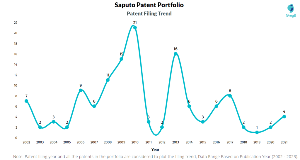 Saputo Patent Filing Trend