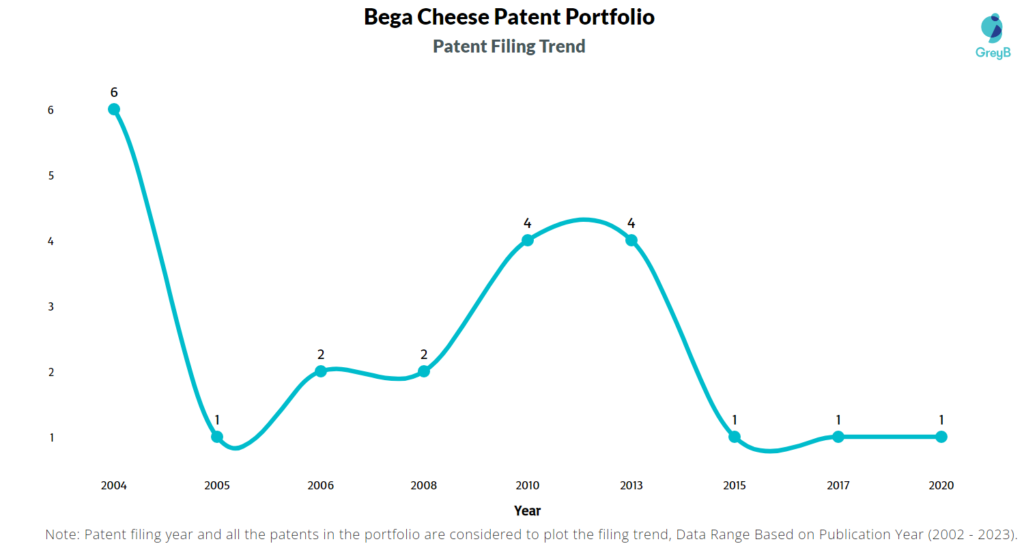 Bega Chees Patent Filing Trend