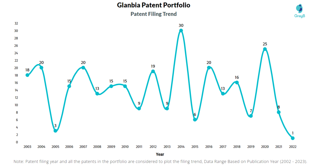 Glanbia Patent Filing Trend