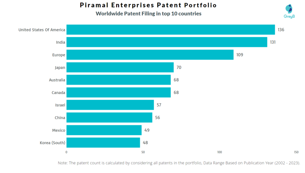 Piramal Enterprises Worldwide Patent Filling