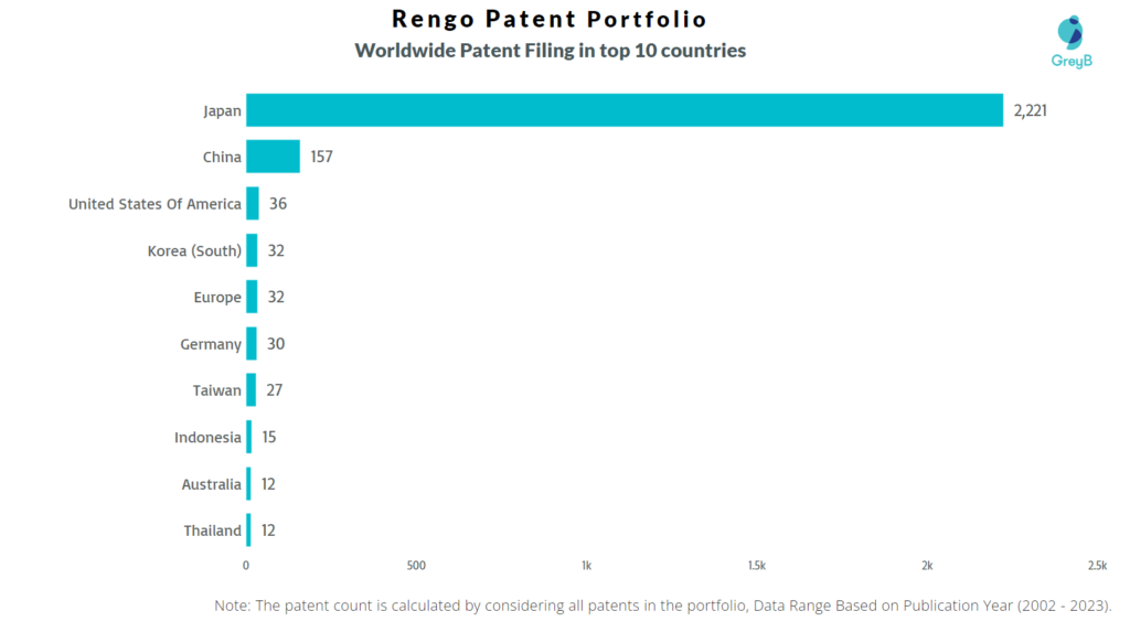 Rengo Worldwide Patent filing