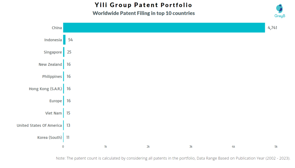 Yili Group Worldwide Patent Filing