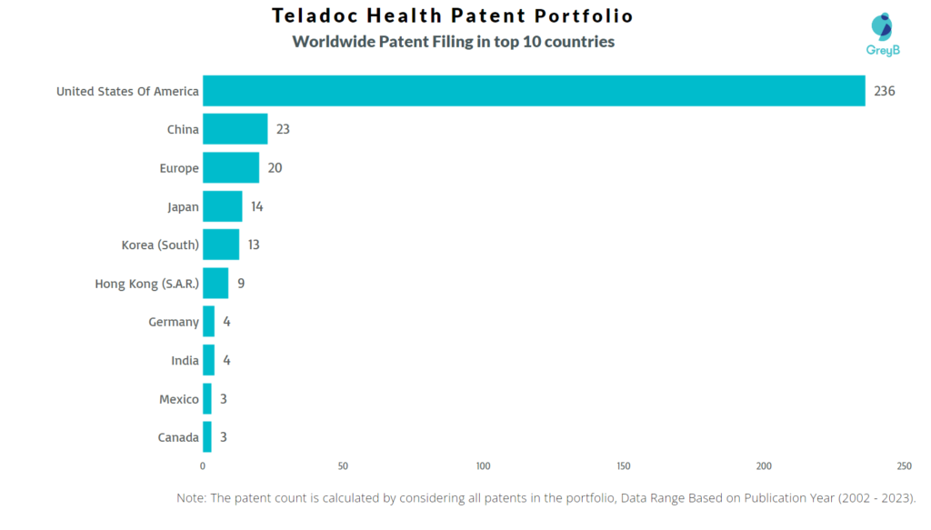 Teladoc Health Worldwide Patent Filing