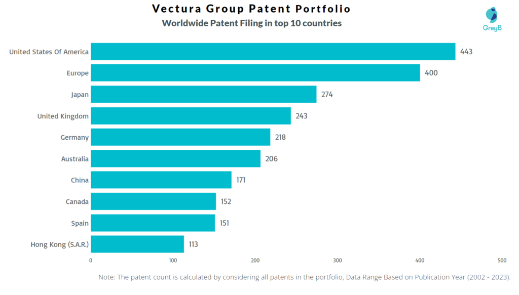 Vectura Group Worldwide Patent Filing