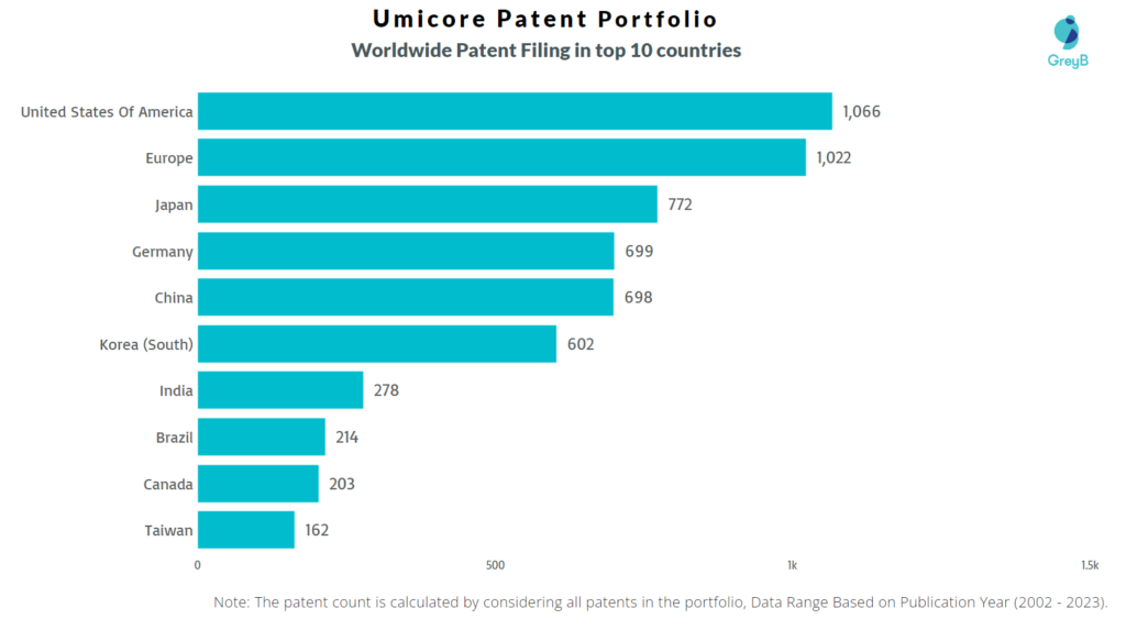 Umicore Worldwide Patent Filing