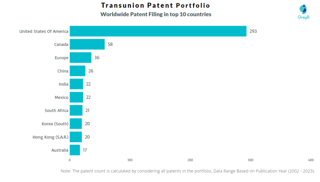 Transunion Worldwide Patent Filing