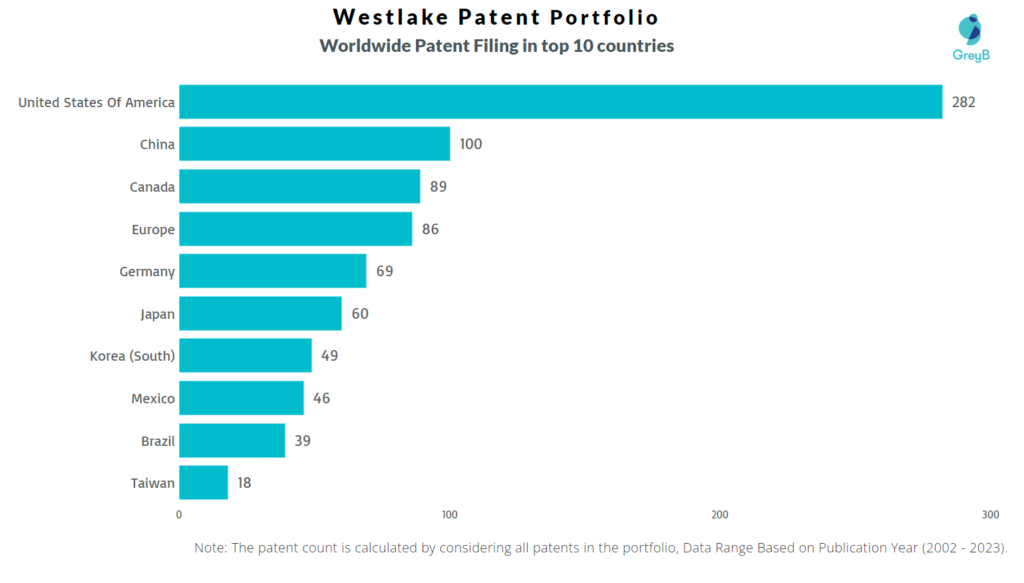 Westlake Worldwide Patent Fililng