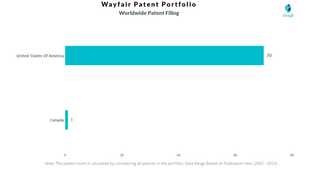 Wayfair Worldwide Patent Filing