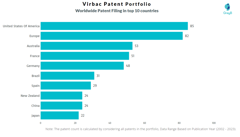 Virbac Worldwide Patent Filing
