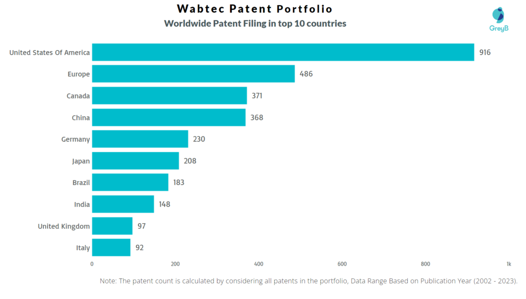 Wabtec Worldwide Patent Filing
