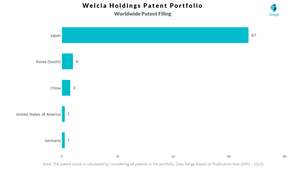 Welcia Holdings Worldwide Patent Filing