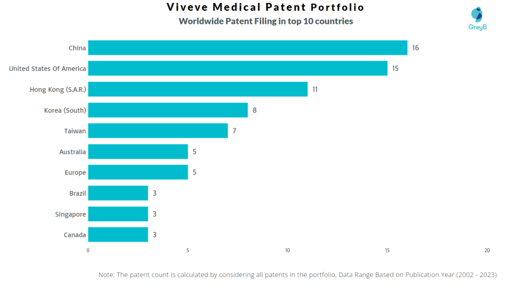 Viveve Medical Worldwide Patent Filing