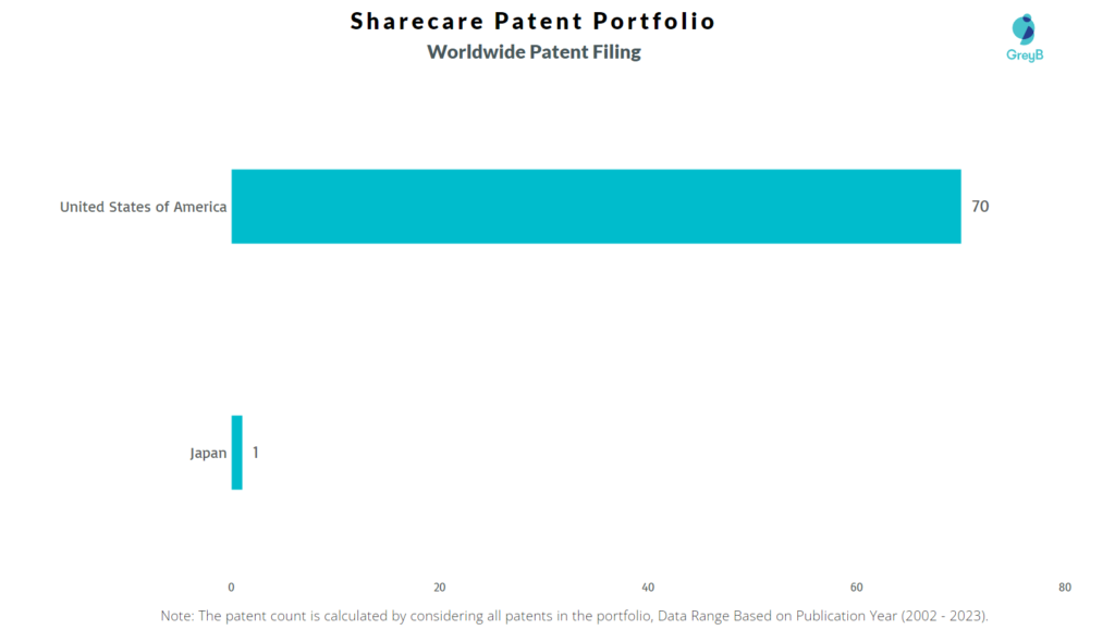 Sharecare Worldwide Patent Filing