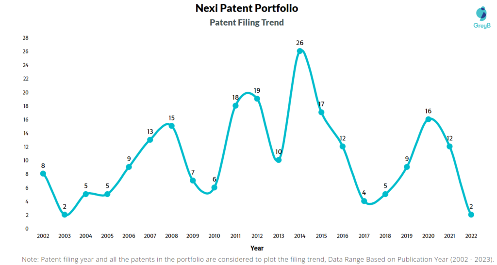 Nexi Patent Filing Trend