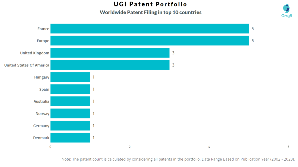 UGI Worldwide Patent FIling