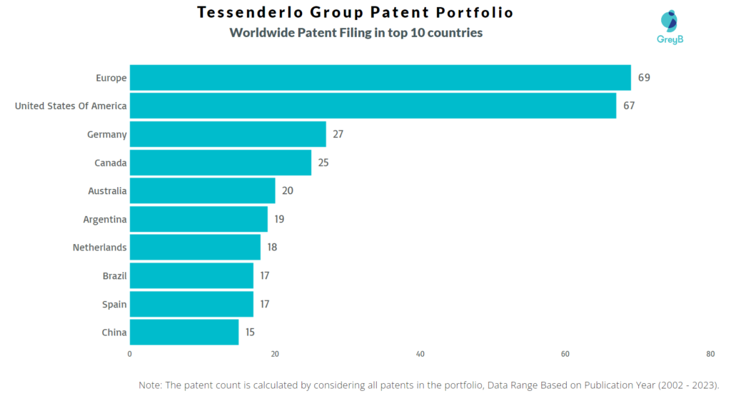 Tessenderlo Group Worldwide Patent Filing