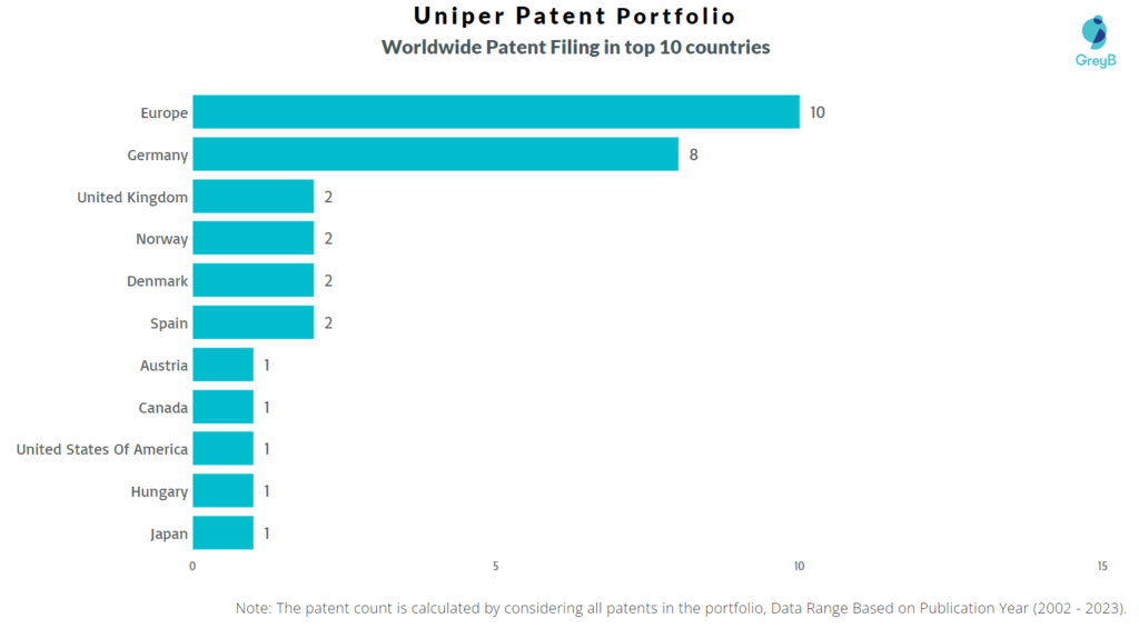 Uniper Worldwide Patent Filing