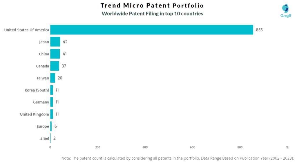 Trend Micro Worldwide Patent FIling