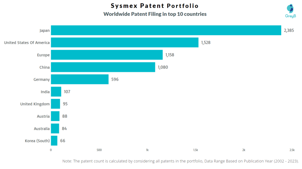 Sysmex Worldwide Patent FIling