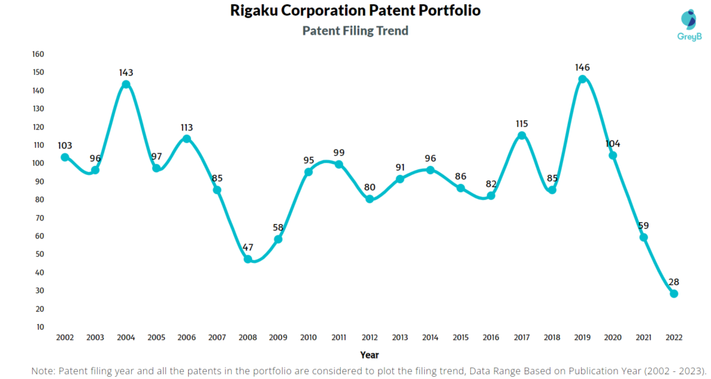 Rigaku Corporation Patent Filing Trend