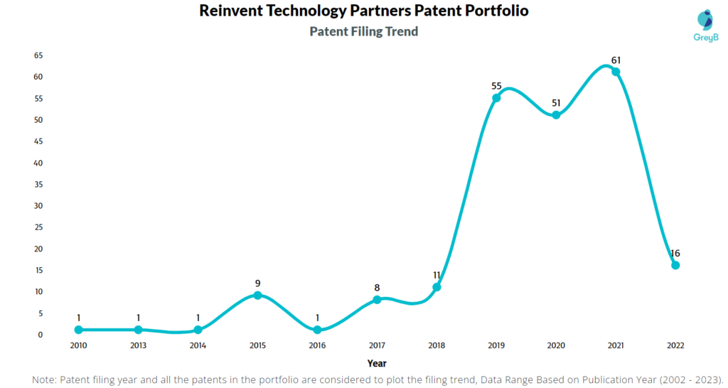 Reinvent Technology Partners Patent Filing Trend