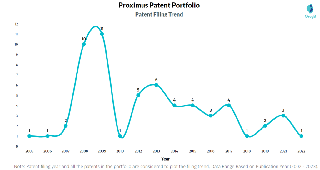 Proximus Patent Filing Trend