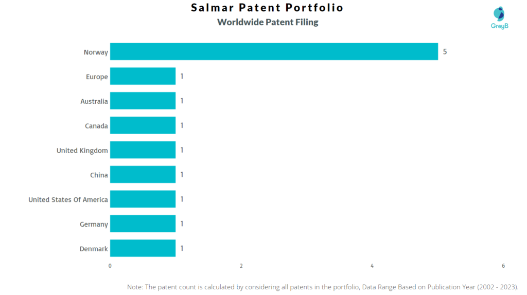 Salmar Worldwide Patent FIling