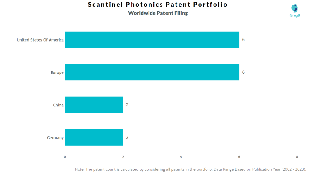 Scantinel Photonics Worldwide Patent FIling