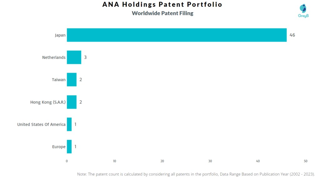 ANA Holdings Worldwide Patent Filing
