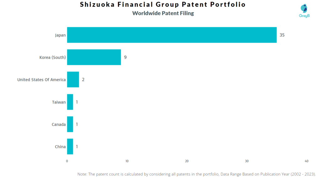 Shizuoka Financial Group Worldwide Patent Filing