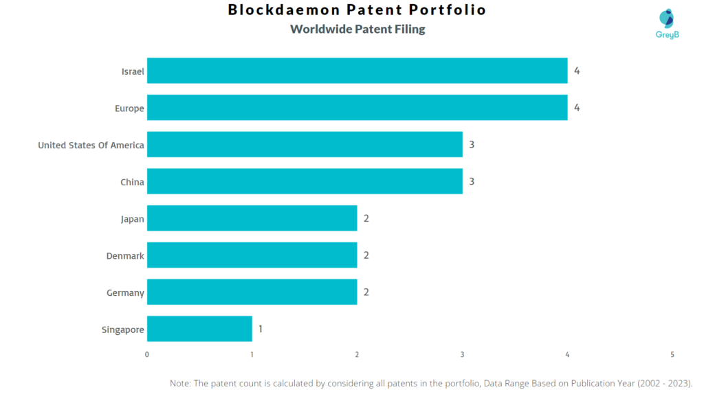 Blockdaemon Worldwide Patent Filing