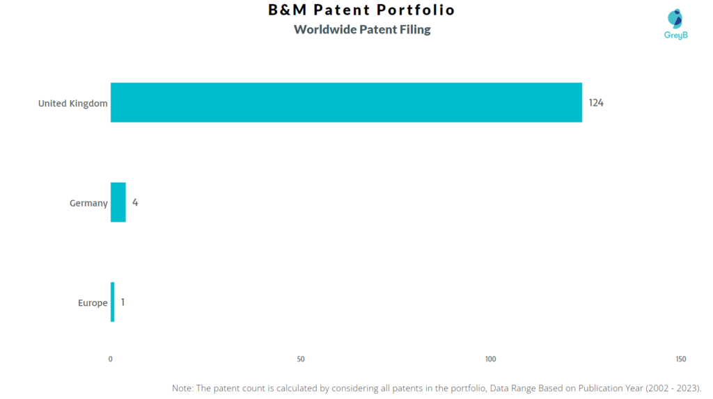 B&M Worldwide Patent Filing