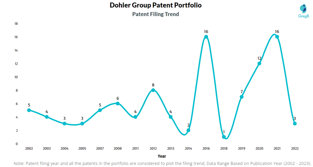 Dohler Group Patent Filing Trend