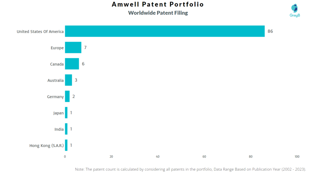 Amwell Worldwide Patent Filing