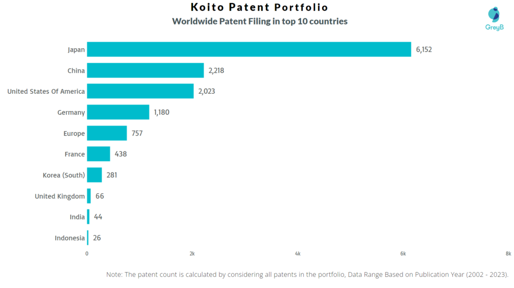 Koito Manufacturing Worldwide Patent Filing