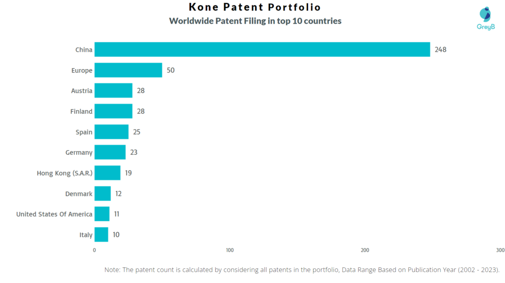 Kone Worldwide Patent Filing