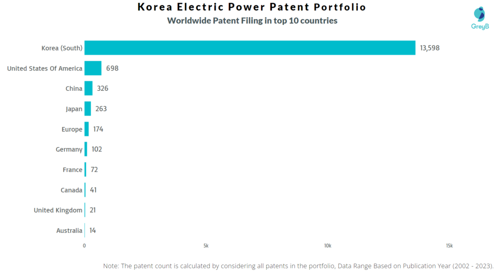 Korea Electric Power Worldwide Patent Filing
