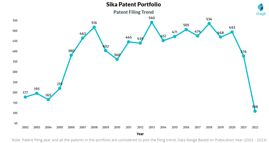 Sika Patent Filing Trend