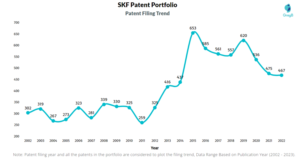 SKF Patent Filing Trend
