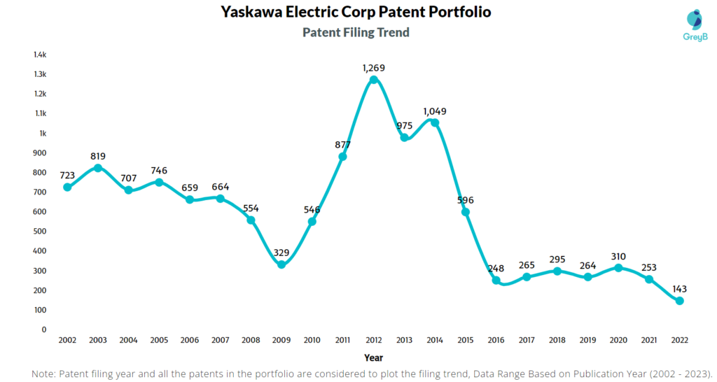Yaskawa Electric Patent Filing Trend