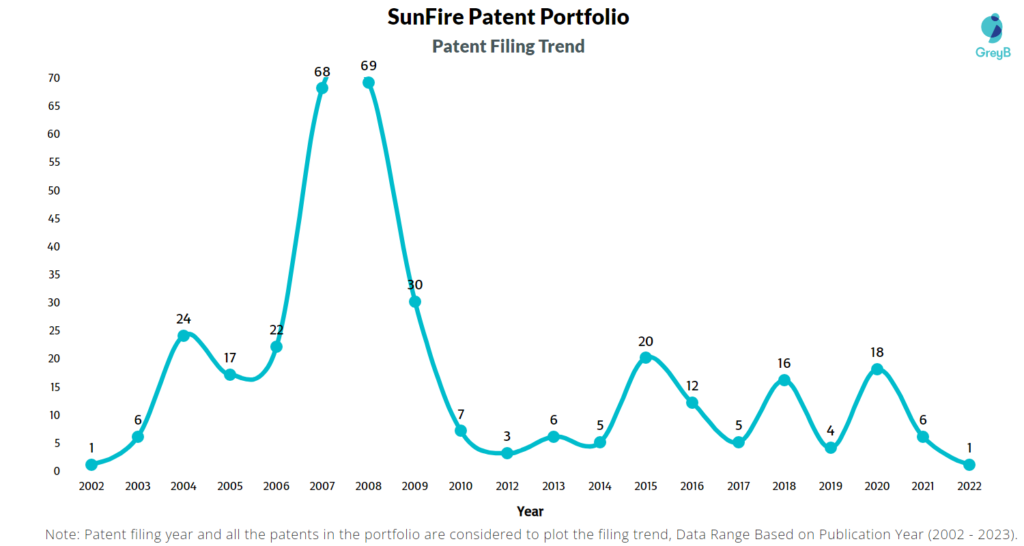 SunFire Patent Filing Trend