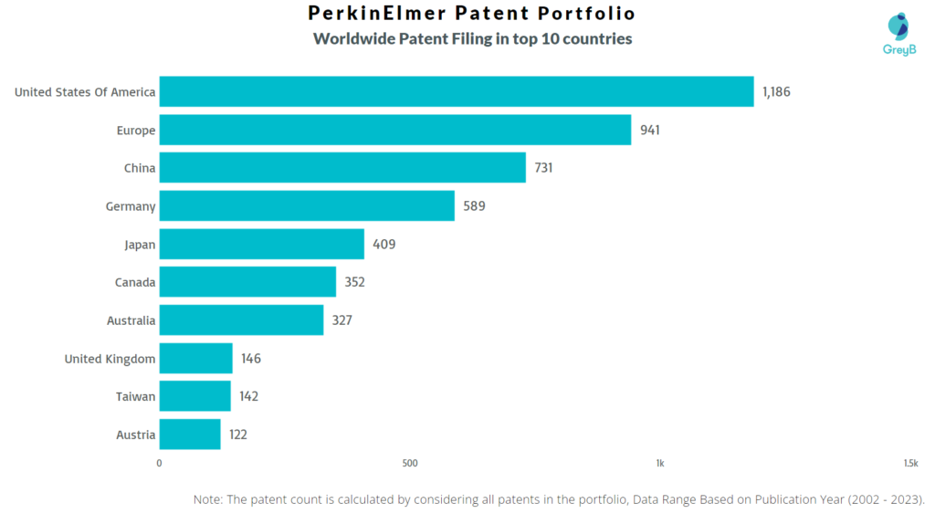PerkinElmer Worldwide Patent Filing