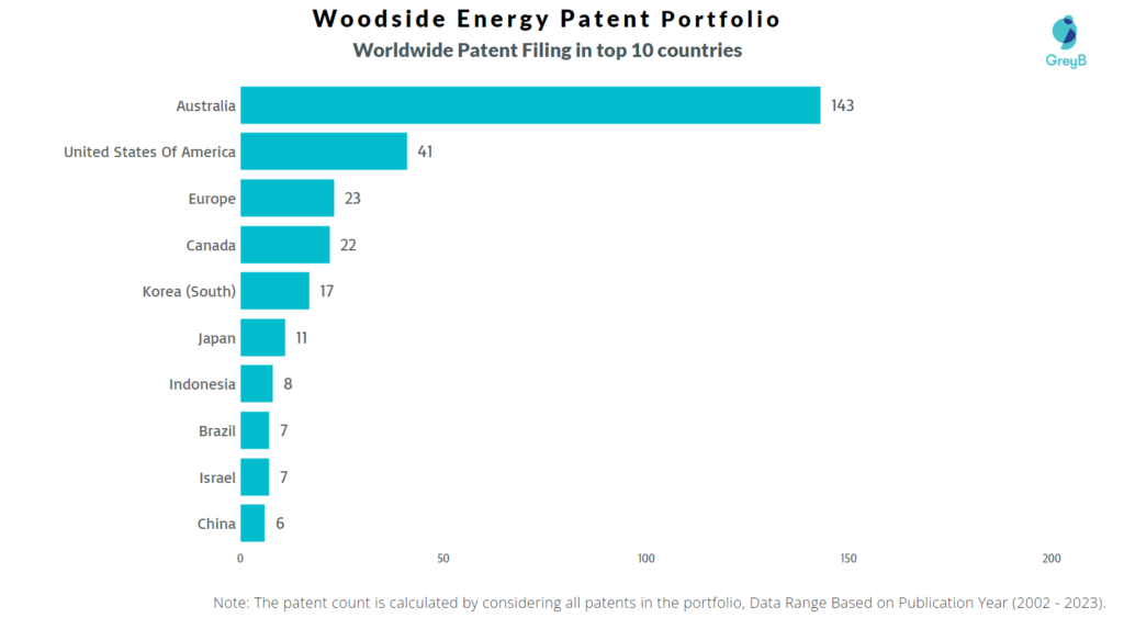 Woodside Energy Worldwide Patent Filing