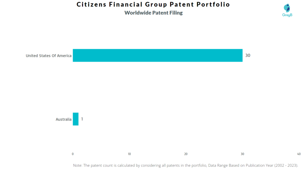 Citizens Financial Group Worldwide Patent Filing