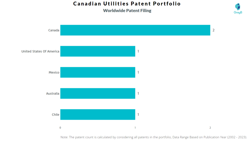 Canadian Utilities Worldwide Patent Filing