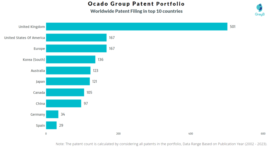 Ocado Group Worldwide Patent Filing