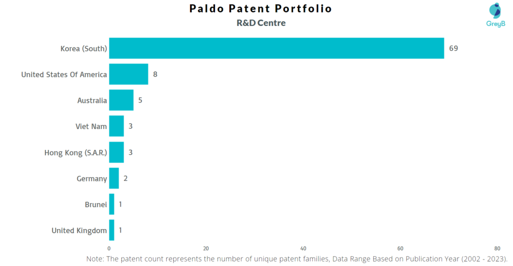 R&D Centres Paldo