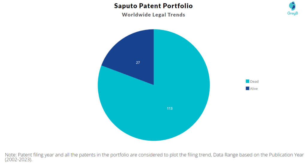 Saputo Patent Portfolio