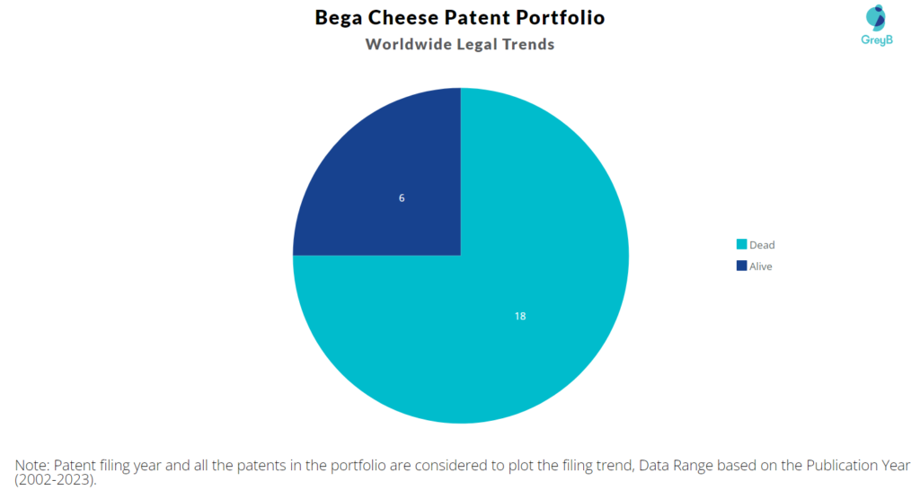Bega Cheese Patent Portfolio
